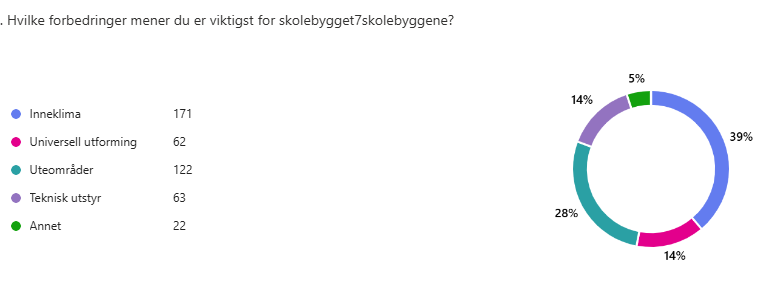 Foreldreundersøkelse høsten 2025 - Klikk for stort bilde