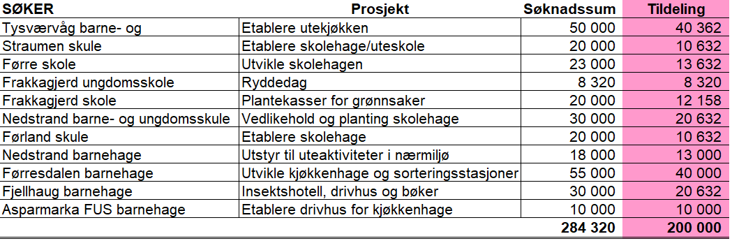 Oversikt sak 2, ekstra fordeling grønnere tankegang - Klikk for stort bilde