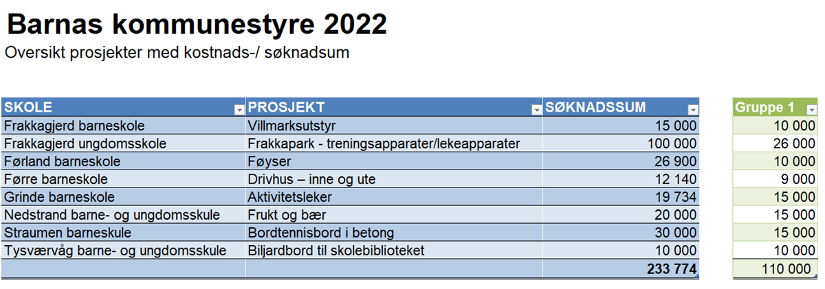 Tabell: oversikt prosjekter - Klikk for stort bilde